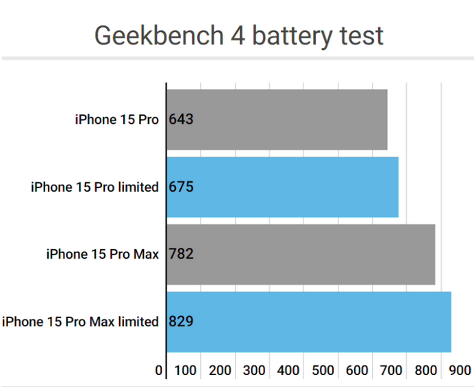 班玛apple维修站iPhone15Pro的ProMotion高刷功能耗电吗