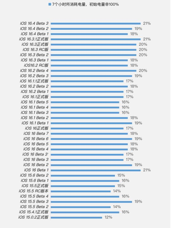 班玛苹果手机维修分享iOS 16.4 Beta 3续航跑分等测试结果汇总 