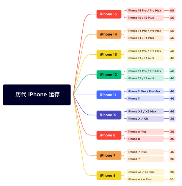 班玛苹果维修网点分享苹果历代iPhone运存汇总 