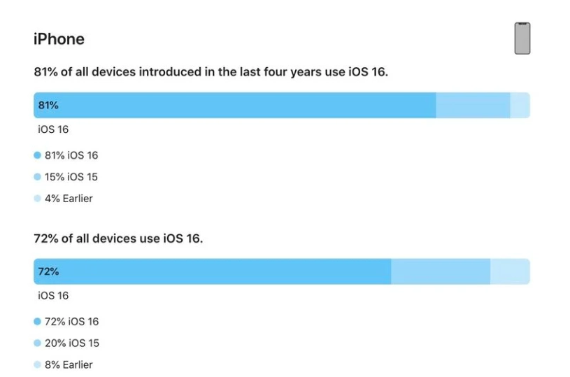 班玛苹果手机维修分享iOS 16 / iPadOS 16 安装率 