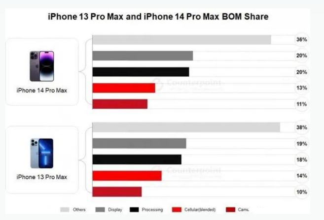 班玛苹果手机维修分享iPhone 14 Pro的成本和利润 