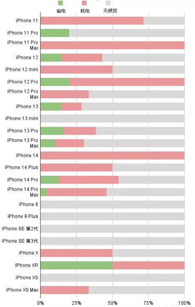 班玛苹果手机维修分享iOS16.2太耗电怎么办？iOS16.2续航不好可以降级吗？ 